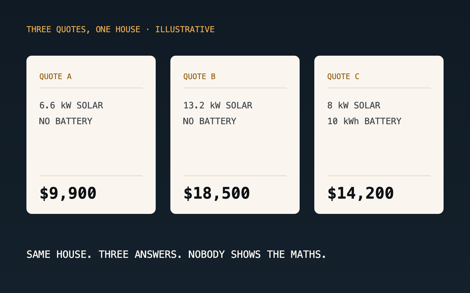 Illustration: three quotes for the same house, three very different systems and prices, none showing the maths